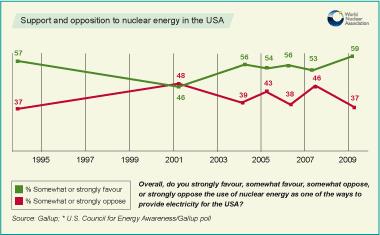 Opinion poll, USA, March 2009