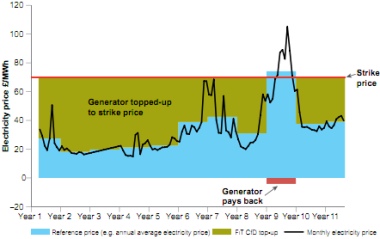 Baseload feed in tarriff with contract for difference