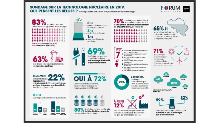 Belgian support for keeping reactors running beyond 2025 rises