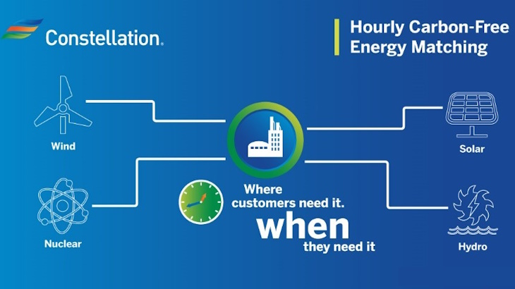 Constellation, ComEd in landmark energy-matching deal