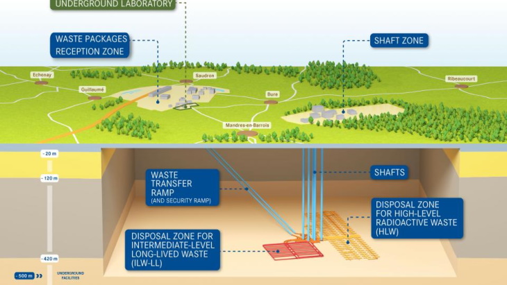 Application lodged for construction of French repository