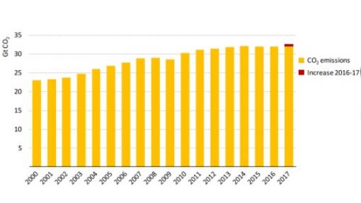 IEA sees record energy sector emissions in 2017