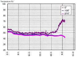 Fukushima Daiichi 2 temperatures February 2012 (Tepco) 250x187