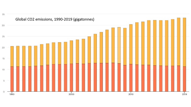 Global CO2 emissions &#39;flatlined&#39; in 2019, says IEA