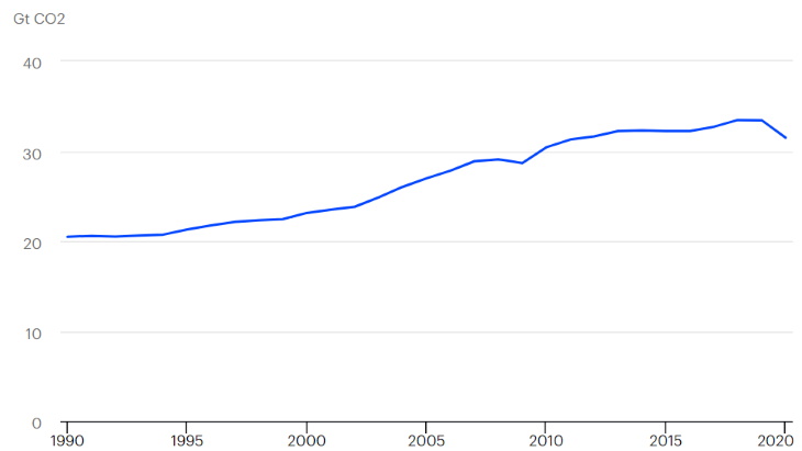 Global CO2 emissions continue upward trend despite pandemic