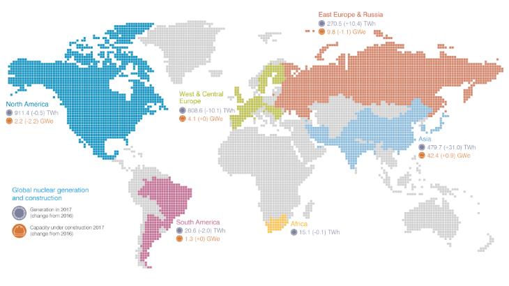 Steady growth in nuclear generation continues