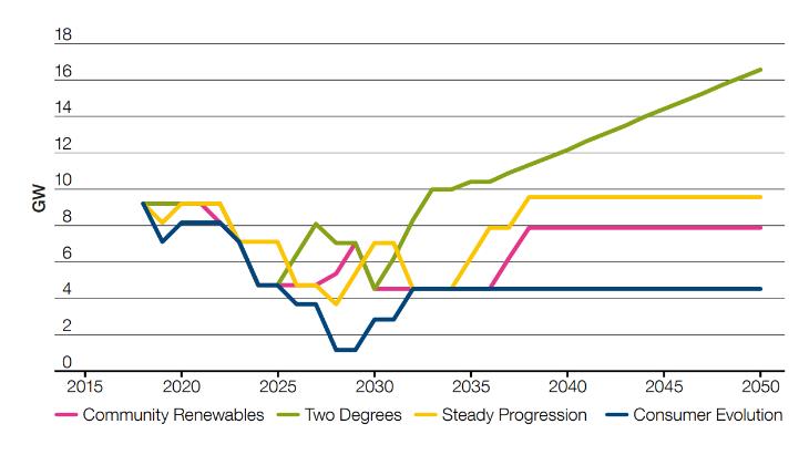 Lower nuclear projections threaten UK climate goal, report shows