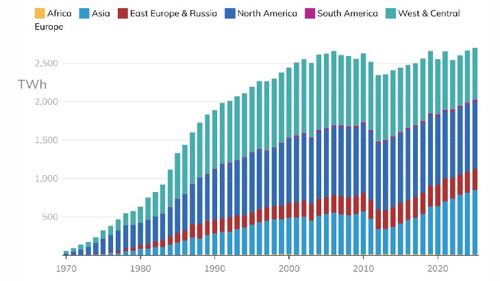 Fresh record set for nuclear generation in 2025