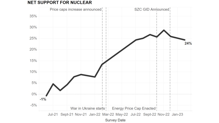 Polls find strong support for nuclear in UK and Switzerland