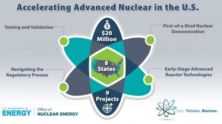 Funding for US advanced nuclear technology projects