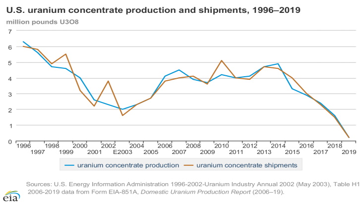 US uranium output falls 89% in 2019