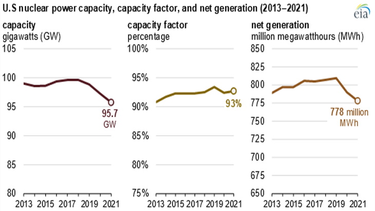 US nuclear generation down but share remains the same