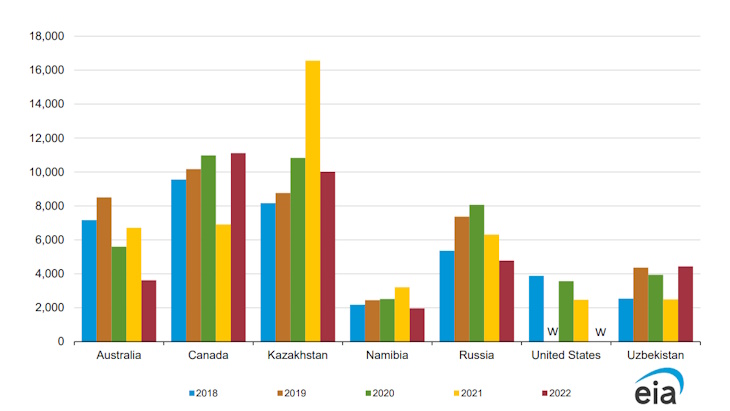 USA plants continue to rely on foreign sources of uranium supply