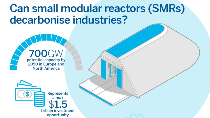 Study evaluates potential market for SMRs in industrial sector